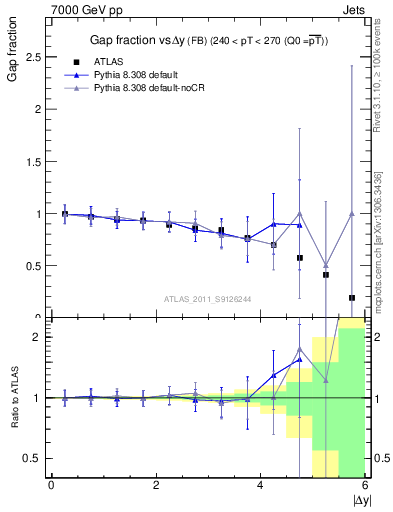 Plot of gapfr-vs-dy-fb in 7000 GeV pp collisions