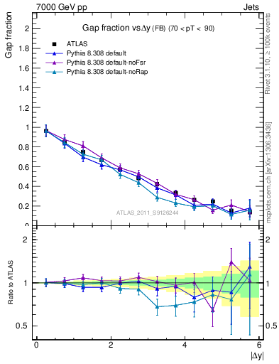 Plot of gapfr-vs-dy-fb in 7000 GeV pp collisions