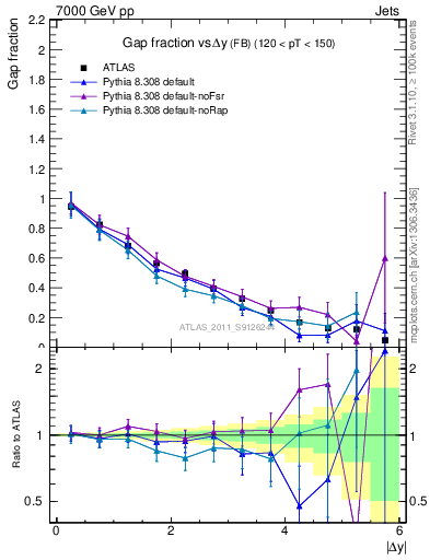 Plot of gapfr-vs-dy-fb in 7000 GeV pp collisions