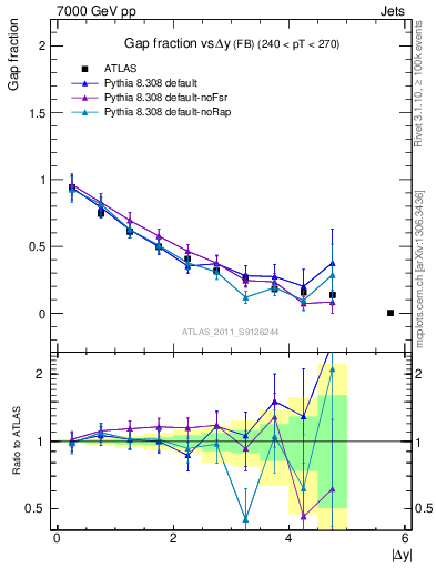 Plot of gapfr-vs-dy-fb in 7000 GeV pp collisions