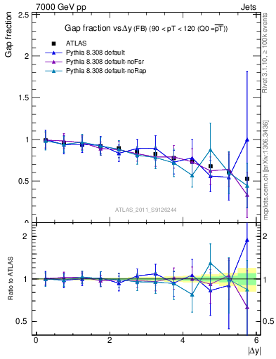 Plot of gapfr-vs-dy-fb in 7000 GeV pp collisions