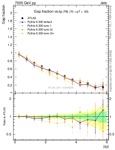 Plot of gapfr-vs-dy-fb in 7000 GeV pp collisions