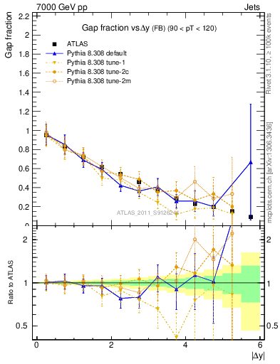 Plot of gapfr-vs-dy-fb in 7000 GeV pp collisions