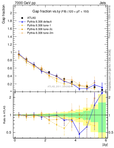 Plot of gapfr-vs-dy-fb in 7000 GeV pp collisions