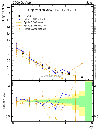 Plot of gapfr-vs-dy-fb in 7000 GeV pp collisions