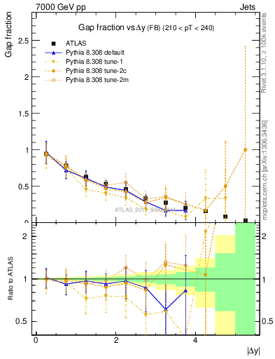 Plot of gapfr-vs-dy-fb in 7000 GeV pp collisions