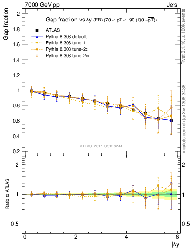 Plot of gapfr-vs-dy-fb in 7000 GeV pp collisions