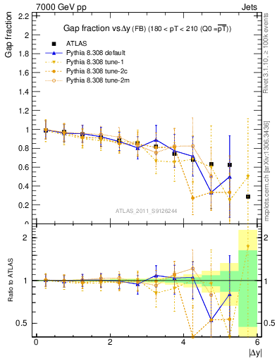 Plot of gapfr-vs-dy-fb in 7000 GeV pp collisions