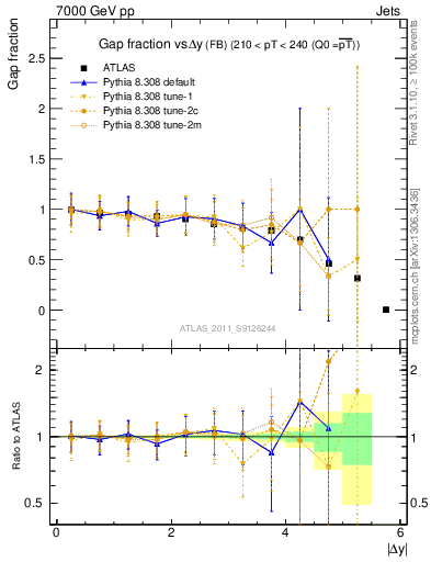 Plot of gapfr-vs-dy-fb in 7000 GeV pp collisions