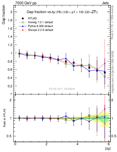 Plot of gapfr-vs-dy-fb in 7000 GeV pp collisions