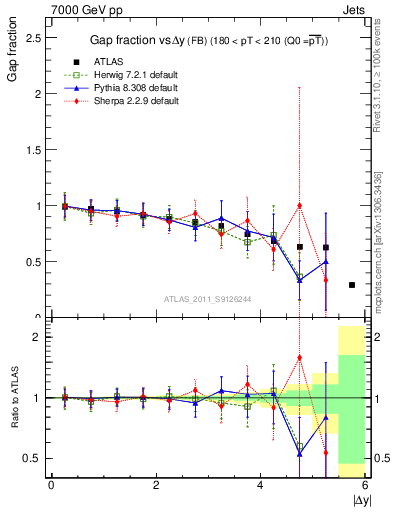 Plot of gapfr-vs-dy-fb in 7000 GeV pp collisions