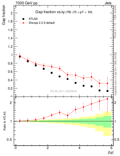 Plot of gapfr-vs-dy-fb in 7000 GeV pp collisions