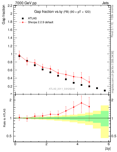 Plot of gapfr-vs-dy-fb in 7000 GeV pp collisions