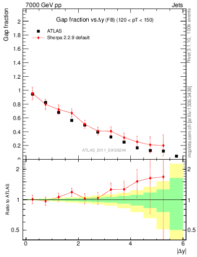 Plot of gapfr-vs-dy-fb in 7000 GeV pp collisions