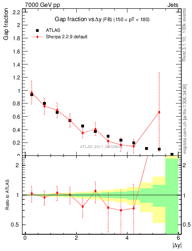 Plot of gapfr-vs-dy-fb in 7000 GeV pp collisions