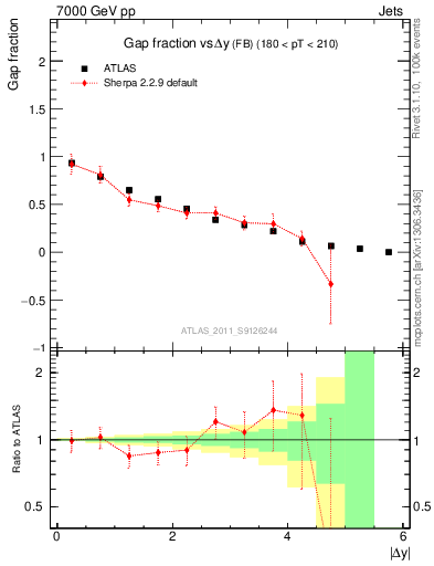 Plot of gapfr-vs-dy-fb in 7000 GeV pp collisions