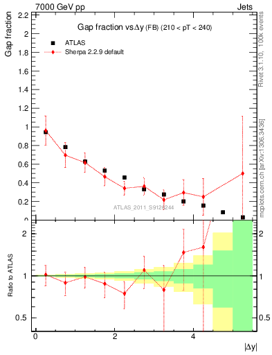 Plot of gapfr-vs-dy-fb in 7000 GeV pp collisions