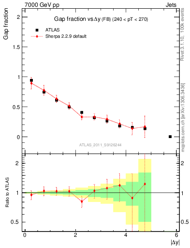 Plot of gapfr-vs-dy-fb in 7000 GeV pp collisions