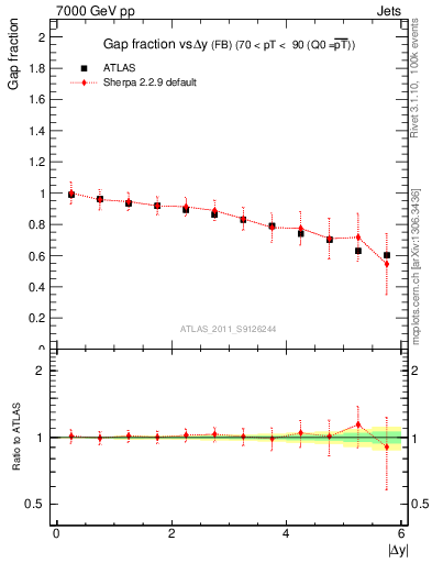 Plot of gapfr-vs-dy-fb in 7000 GeV pp collisions