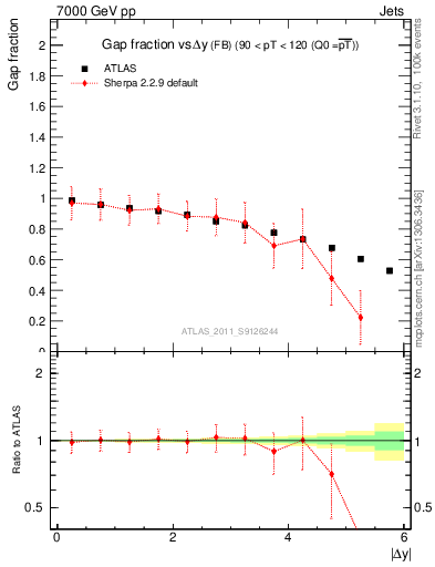 Plot of gapfr-vs-dy-fb in 7000 GeV pp collisions