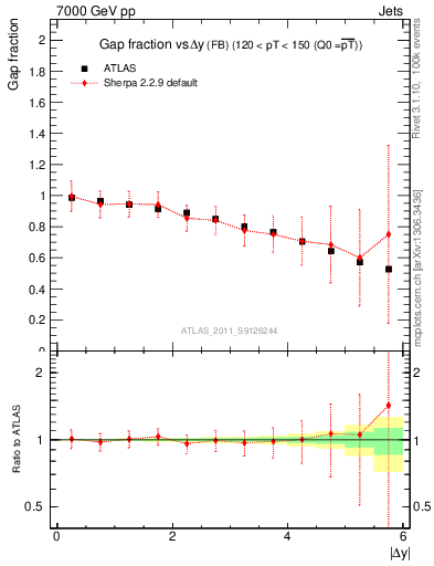 Plot of gapfr-vs-dy-fb in 7000 GeV pp collisions