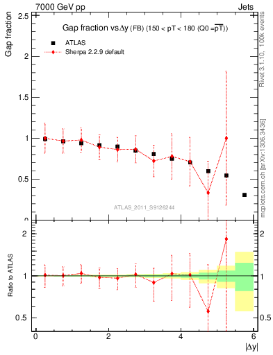 Plot of gapfr-vs-dy-fb in 7000 GeV pp collisions