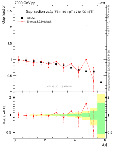 Plot of gapfr-vs-dy-fb in 7000 GeV pp collisions