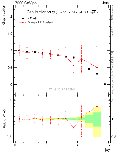 Plot of gapfr-vs-dy-fb in 7000 GeV pp collisions