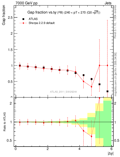 Plot of gapfr-vs-dy-fb in 7000 GeV pp collisions