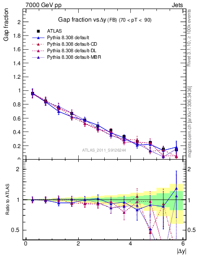 Plot of gapfr-vs-dy-fb in 7000 GeV pp collisions