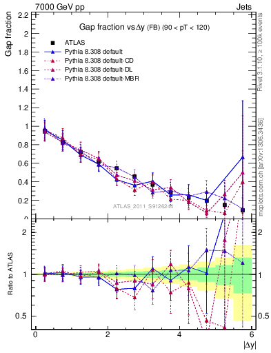 Plot of gapfr-vs-dy-fb in 7000 GeV pp collisions