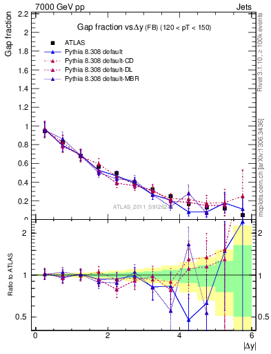 Plot of gapfr-vs-dy-fb in 7000 GeV pp collisions