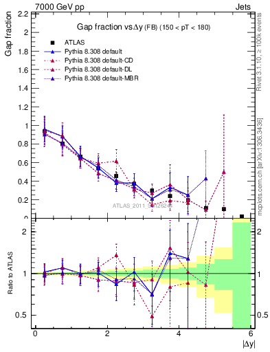 Plot of gapfr-vs-dy-fb in 7000 GeV pp collisions