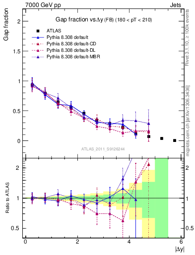 Plot of gapfr-vs-dy-fb in 7000 GeV pp collisions