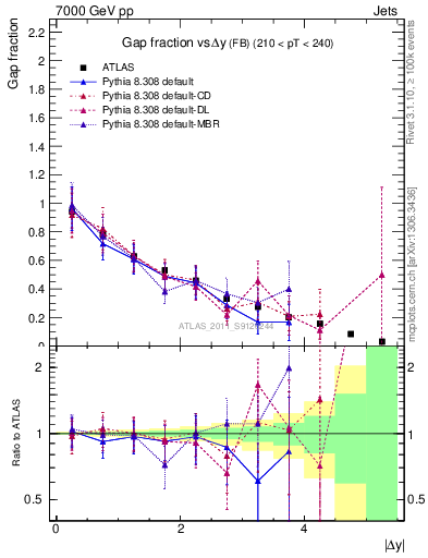 Plot of gapfr-vs-dy-fb in 7000 GeV pp collisions