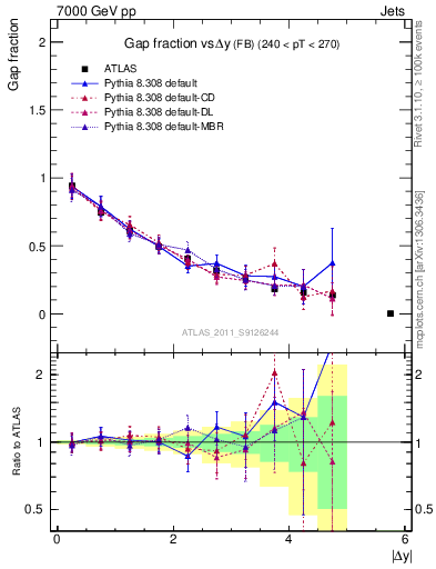 Plot of gapfr-vs-dy-fb in 7000 GeV pp collisions