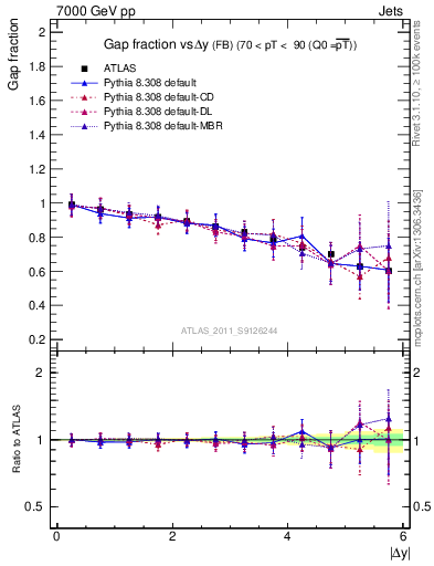 Plot of gapfr-vs-dy-fb in 7000 GeV pp collisions