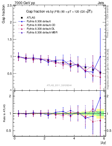 Plot of gapfr-vs-dy-fb in 7000 GeV pp collisions