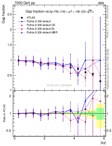 Plot of gapfr-vs-dy-fb in 7000 GeV pp collisions