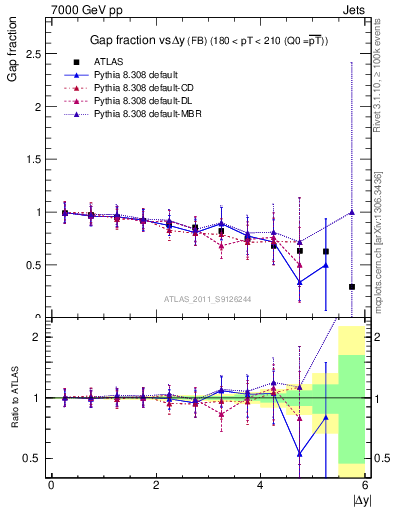 Plot of gapfr-vs-dy-fb in 7000 GeV pp collisions