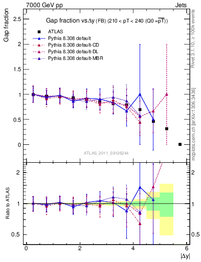 Plot of gapfr-vs-dy-fb in 7000 GeV pp collisions