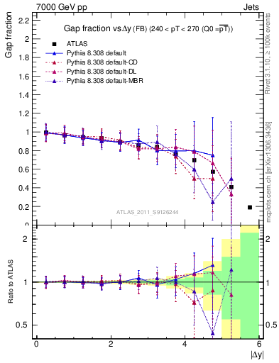 Plot of gapfr-vs-dy-fb in 7000 GeV pp collisions