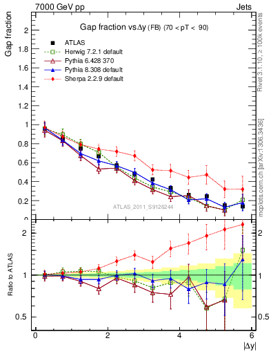 Plot of gapfr-vs-dy-fb in 7000 GeV pp collisions