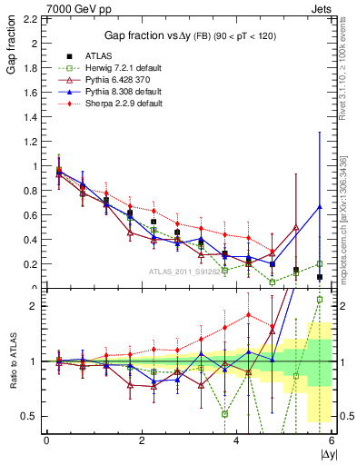 Plot of gapfr-vs-dy-fb in 7000 GeV pp collisions