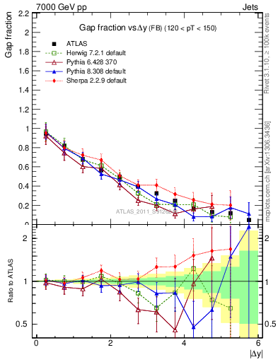 Plot of gapfr-vs-dy-fb in 7000 GeV pp collisions