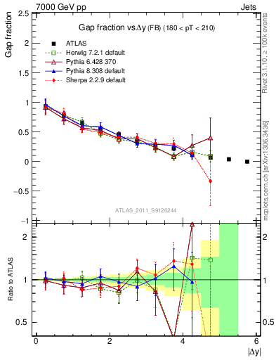 Plot of gapfr-vs-dy-fb in 7000 GeV pp collisions