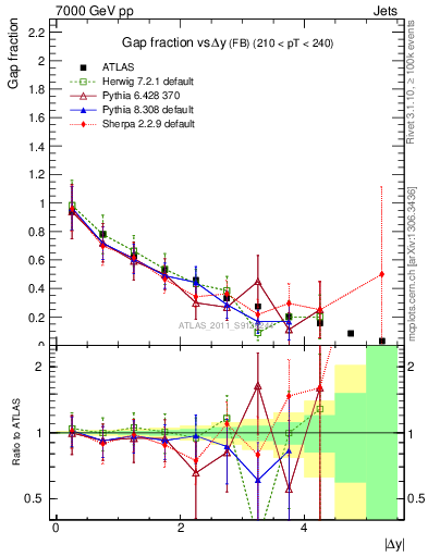 Plot of gapfr-vs-dy-fb in 7000 GeV pp collisions