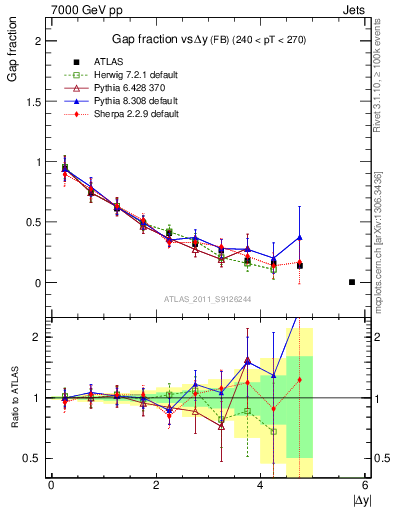 Plot of gapfr-vs-dy-fb in 7000 GeV pp collisions