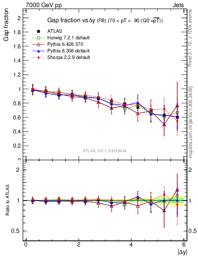 Plot of gapfr-vs-dy-fb in 7000 GeV pp collisions