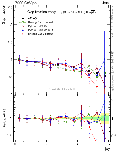 Plot of gapfr-vs-dy-fb in 7000 GeV pp collisions